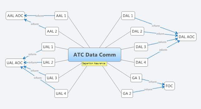 ATC Data Comm:
