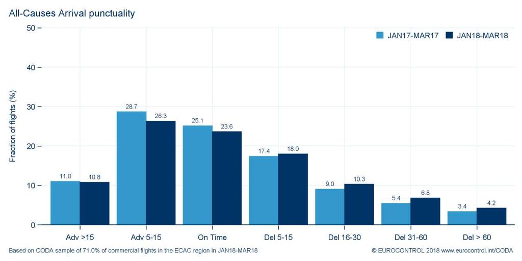 7 Punctuality In Q1 2018 overall departure punctuality levels deteriorated with 39.5% of flights departing within the 5 minute threshold before or after the scheduled departure time (STD).