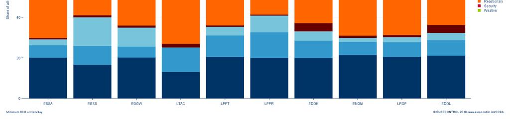 Delay Per Arrival (Mins) 1 STOCKHOLM-ARLANDA ESSA 16.1 47% 30.2 53.4% 8.2 2 LONDON/STANSTED EGSS 15.8 27% 33.9 46.5% 8.0 3 LONDON/LUTON EGGW 15.7 13% 36.5 43.0% 9.6 4 ANKARA-ESENBOGA LTAC 15.3 22% 27.