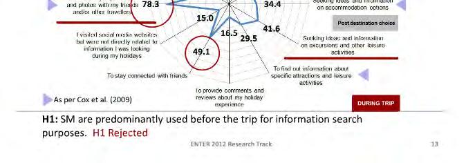 and destination marketing Research approach Benchmark analysis of 0 international destinations Stages of interest for analysis: before, during and after a holiday Identification of website and