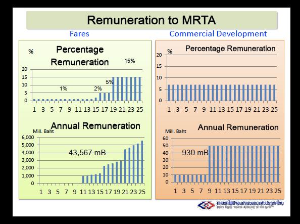 BMCL to pay MRTA (ii) Percentages of Commercial Development Revenue BMCL is to pay 7% of the commercial development