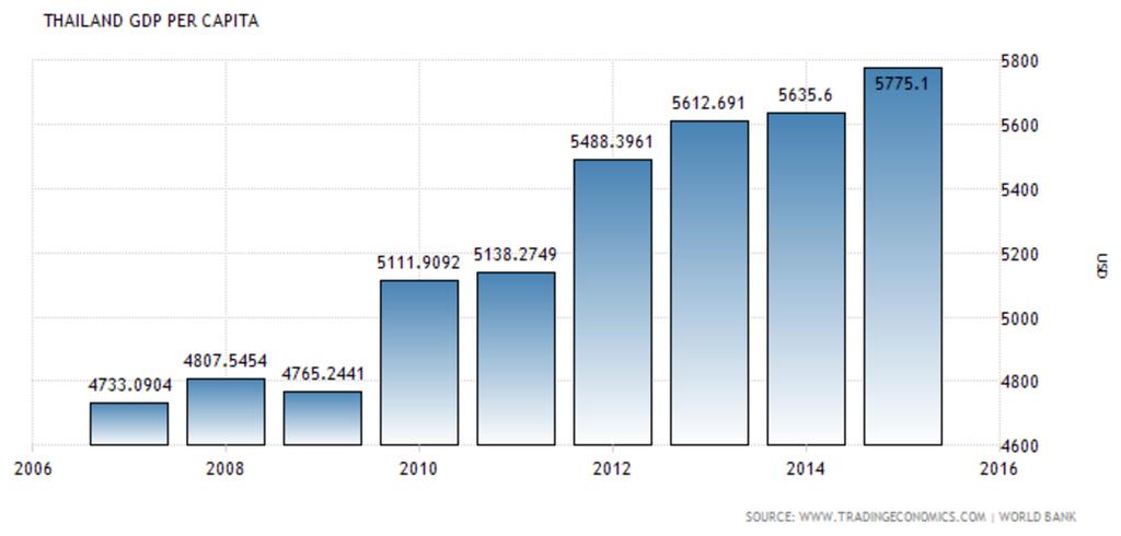 Thailand GDP per capita The Gross Domestic Product per capita in Thailand was last recorded at 5775.