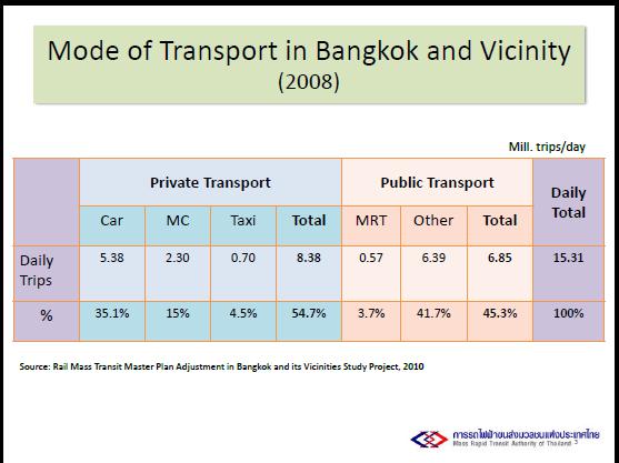 Bangkok Metropolitan Region Area 7761 Sq Km ( Bangkok 1565 Sq Km) Population 10.6 M ( Bkk registered 5.
