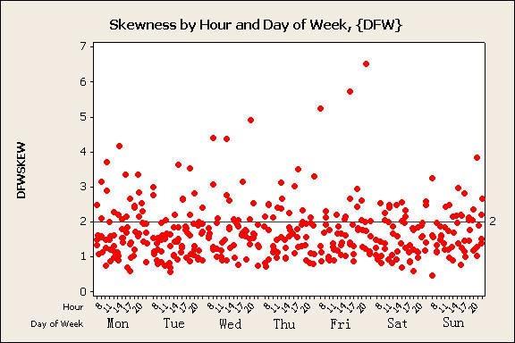 Figure 5: Summary statistics by hour of