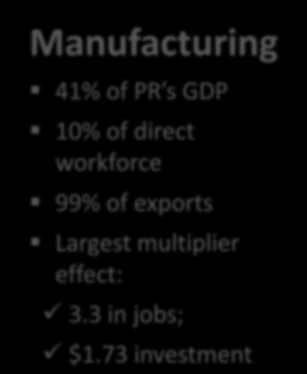 exports Largest multiplier effect: 3.3 in jobs; $1.