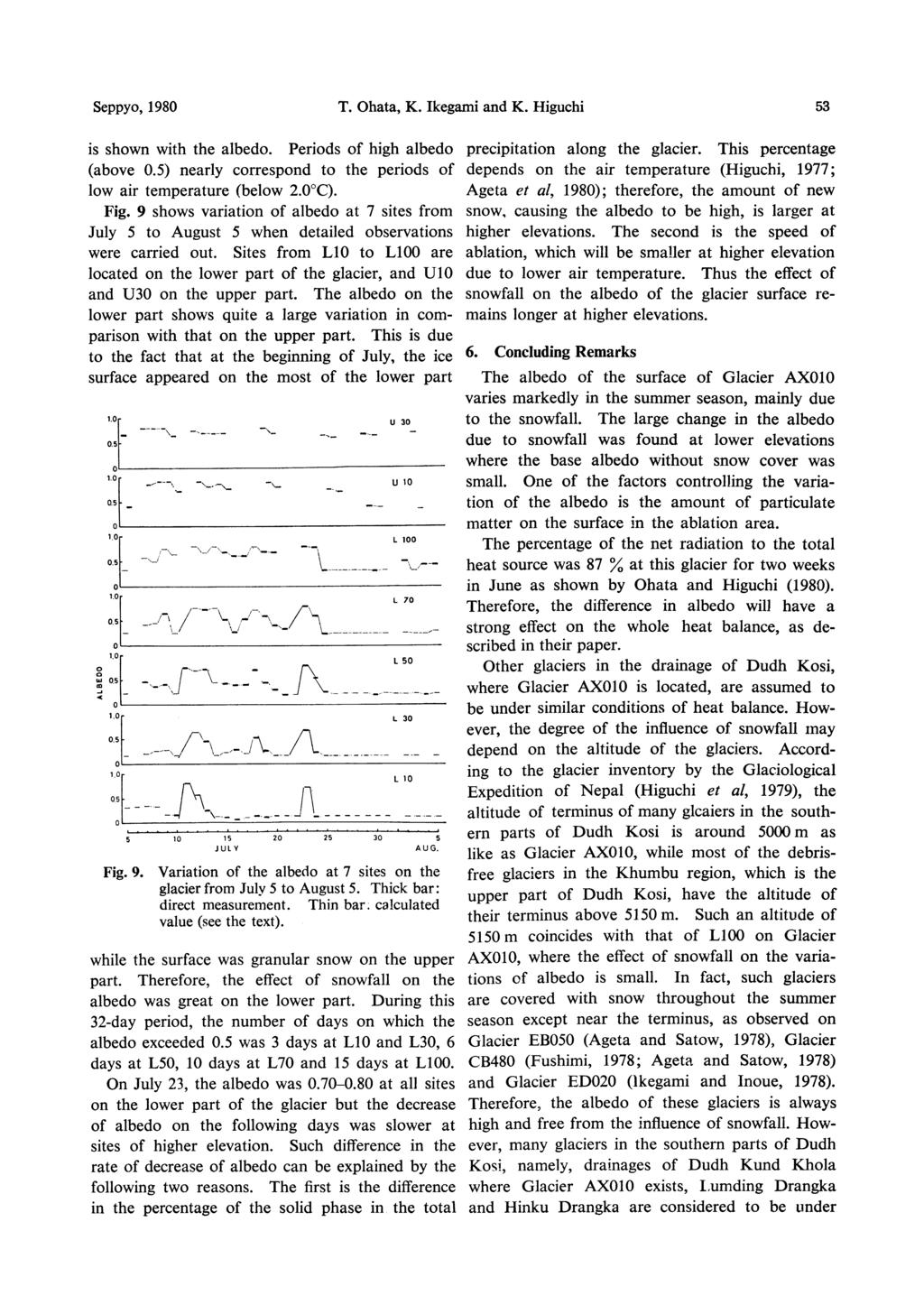 Seppyo, 1980 T. Ohata, K. Ikegami and K. Higuchi 53 is shown with the albedo. Periods of high albedo (above 0.5) nearly correspond to the periods of low air temperature (below 2.0 Ž). Fig.