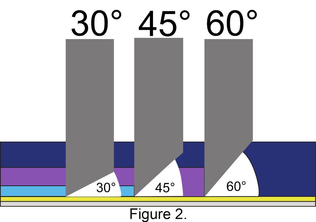 Figure 2 is a diagram showing the rationale of choosing a lower angle blade for thinner films and a higher angle blade for thicker films.