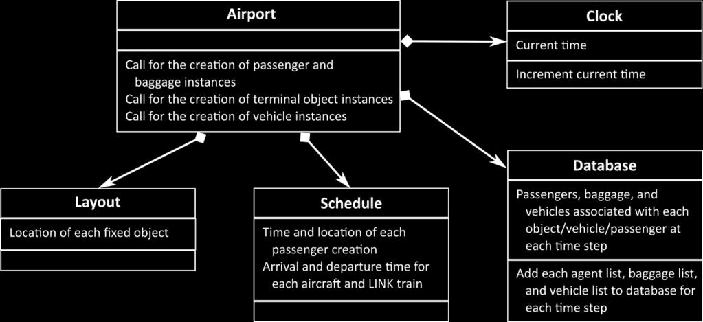 Finally, transfer passengers and bags follow many of the same steps as arriving passengers and bags, but may proceed straight from one gate to another within one terminal or use the Link train to