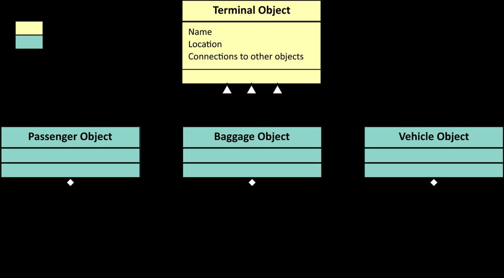 3.2 Terminal Object Class Figure 4: Terminal Object class, sub-classes, and associated list objects Based on the layout object in the airport class, numerous objects from the terminal object class