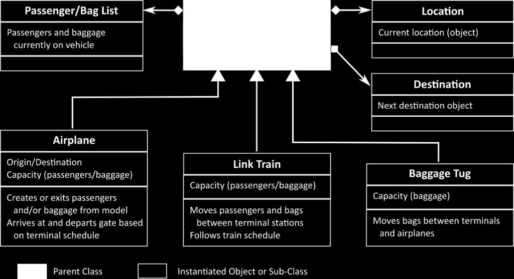 3.3 Vehicle Class Figure 8: Vehicle class, objects, and sub-classes Acting as a mobile connection between objects in the airport, and in some cases as an origin or destination for other agents,