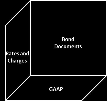 Airport finance relies on generally accepted accounting principles (GAAP) to record revenues and expenses There are three accounting methods in airport finance: GAAP accounting, which records