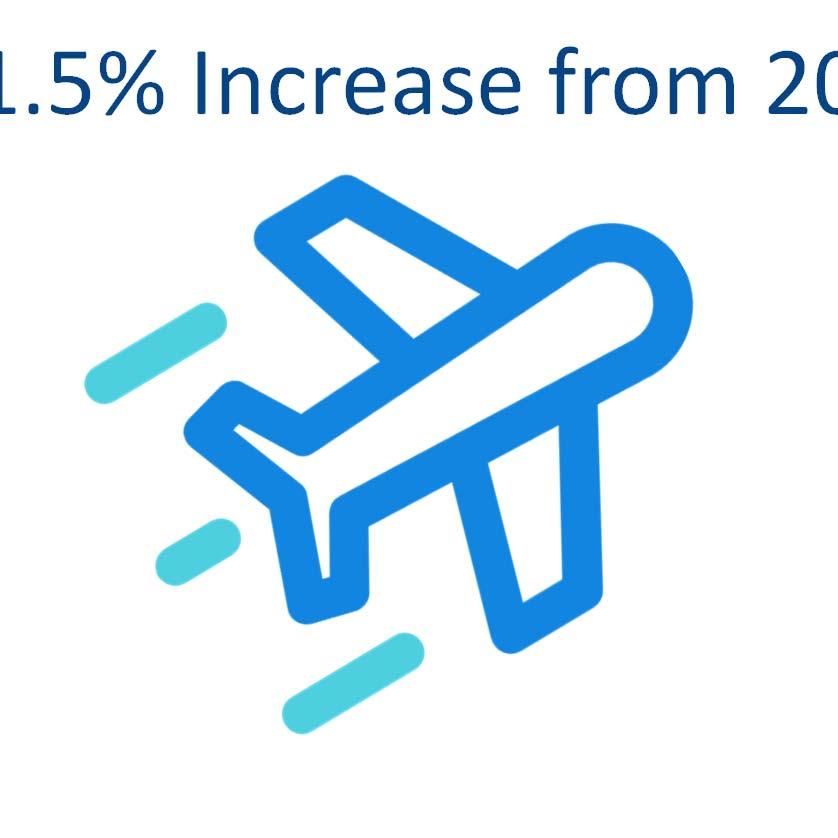 Passenger Growth at ABIA 13.