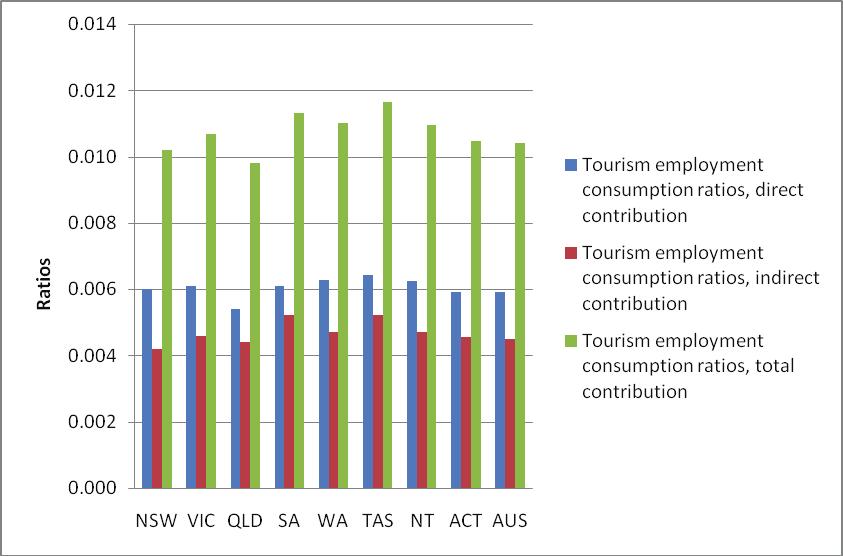 Table 6 shows that for NSW, the direct, indirect and total tourism employment consumption ratios were 0.006, 0.004 and 0.010, respectively.