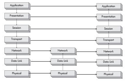 Slika 2.4.2.Protokoli rade na istom sloju OSI modela i kod predajnog i kod prijemnog sistema [1] 2.4.3.