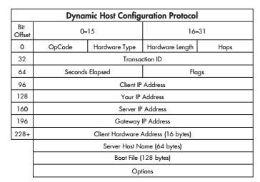 5. PROTOKOLI VIŠIH SLOJEVA OSI MODELA 5.1. DHCP (Dynamic Host Configuration Protocol) DHCP je protokol aplikacionog sloja OSI modela, koji omogućuje automatsko dodeljivanje IP adrese hostovima.