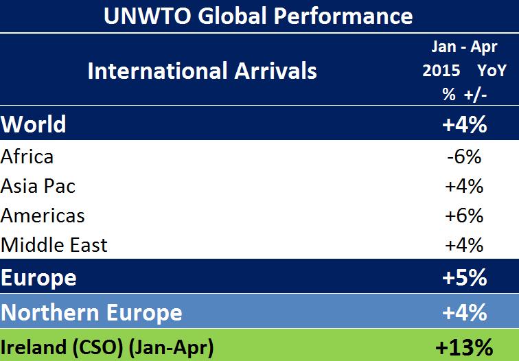 2. Global Outlook The United Nations World Tourism Organisation (UNWTO) reported a continuation of robust demand for international tourism in the first four months of 2015 as arrivals increased by