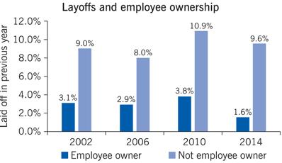 lastništvo zaposlenih v Severovzhodnem Ohiu (NOEOC) je v letu 1993 ugotovil, da je se je participacija zaposlenih, po uvedbi sistema ESOP, znatno povečala.
