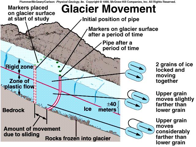 Glacier Formation - form in areas where more snow falls in winter than melts during the summer B.