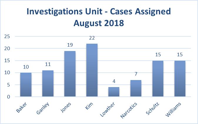 3. STATISTICS This chart represents the adult arrests and their reported addresses for felony, gross misdemeanor, and misdemeanor crimes this month.