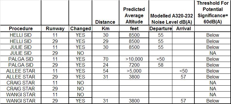 Table 1 Noise levels at residential area In all cases, the areas affected by the changes are