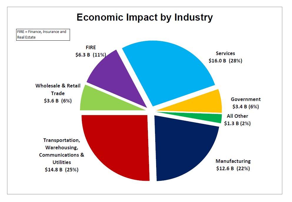 The Economic Impact of Aviation in Arizona - 2012 2.8 Aviation s Impact Across the Arizona Economy The economic impact of the aviation industry spans across most industry categories.