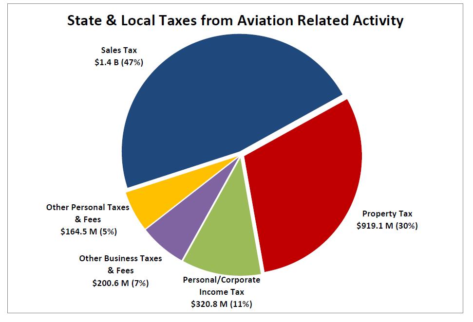 The Economic Impact of Aviation in Arizona - 2012 2.