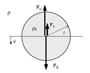 Pojavom rezultantne sile F r i ubrzavanjem čestice pojavljuje se i sila otpora F v. Uspostavom nove ravnoteže prestaje ubrzavanje čestice te se odvija gibanje pri konstantnoj brzini. Slika 6.