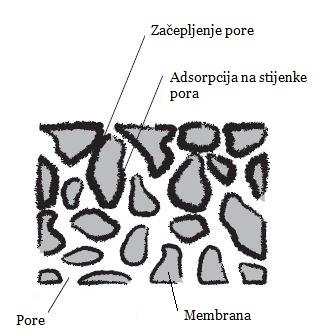 4.3.2.1 Adsorpcija na stijenke pora Adsorpcija na stijenke pora javlja se kada je promjer otopljenih tvari manji od promjera pora. Čestice se tada talože na stijenkama pora duž njihove cijele duljine.