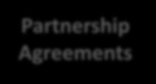 Partnership Agreements Pravila - struktura konzorcija PROGRAMSKE ZEMLJE: Min. 3 zemlje min. 1 VU iz svake PARTNERSKE ZEMLJE Min. 1 zemlja min.