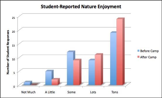 of students rated their nature knowledge in the top two categories. By the end of the week, that number had doubled to 56%.