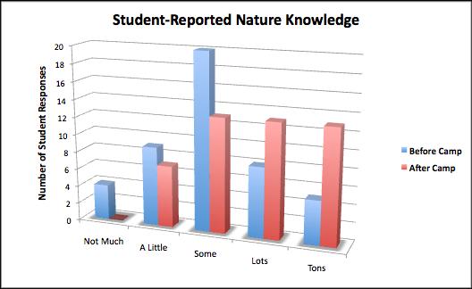 Responses for the bottom three categories fell across the board, as students rated their nature enjoyment higher at the end of the week (Fig. 3).
