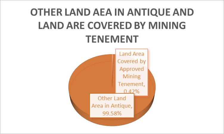 Number of Mining Rights Issued by National Government in Antique TYPE OF MINING RIGHT NUMBER AREA Mineral Production Sharing Agreements (MPSA) 2 1,064.2271 has. III.