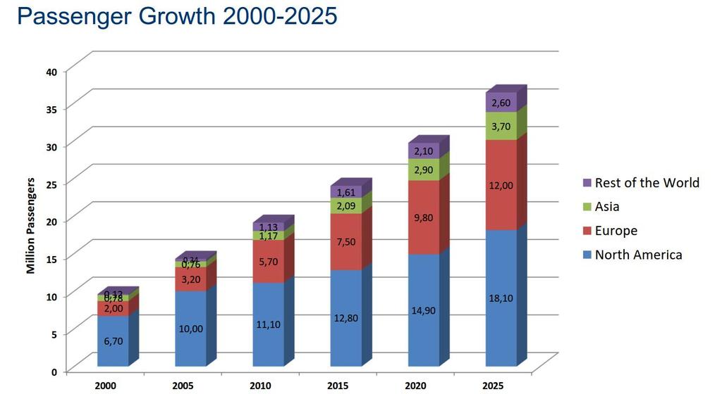 Picture 3: Cruise Passenger Growth 2000 2025 (Meyer Turku Ltd) When looking at only the Meyer Turku shipyard and its network s value of the deliveries we see that over 75 % comes from Finland and