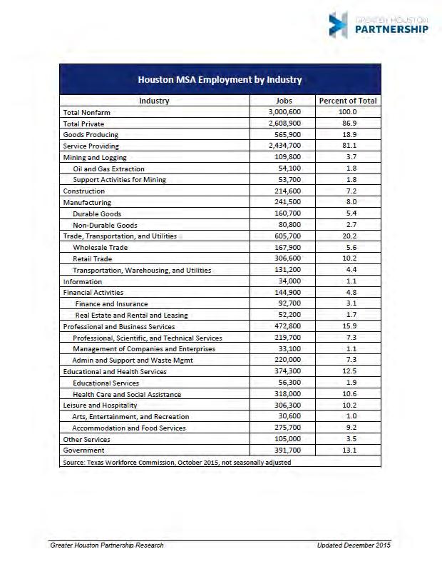 HOU-108 DIVERSE EMPLOYMENT HOUSTON HAS A LARGE AND DIVERSE BASE OF EMPLOYMENT I _ f \ PARTNERSHIP Houston MSA Employment by Industry Indul>try Percent of Total Total Nlonfa:rm 3,OOOjiCIfO 100_0 Tota