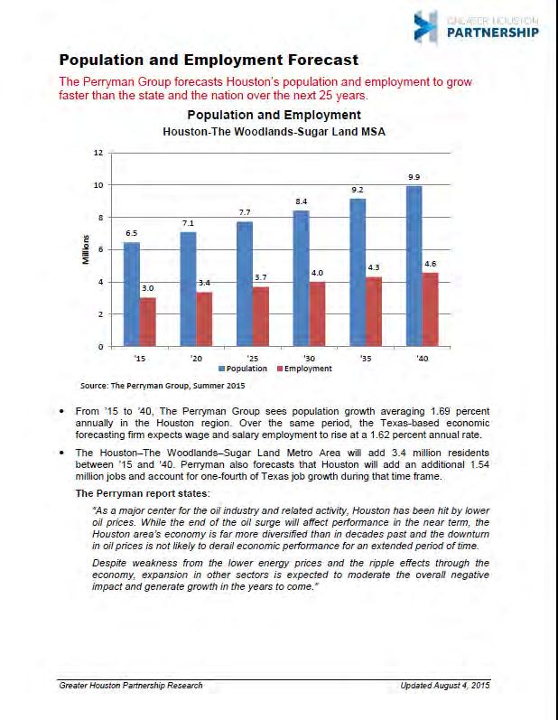 HOU-118 POPULATION I/ EMPLOYMENT FORECAST HOUSTON S POPULATION AND EMPLOYMENT ARE EXPECTED TO GROW AT NATION-LEADING RATES FOR DECADES TO COME IPopulation and iemployment Forecast The Perryman Group
