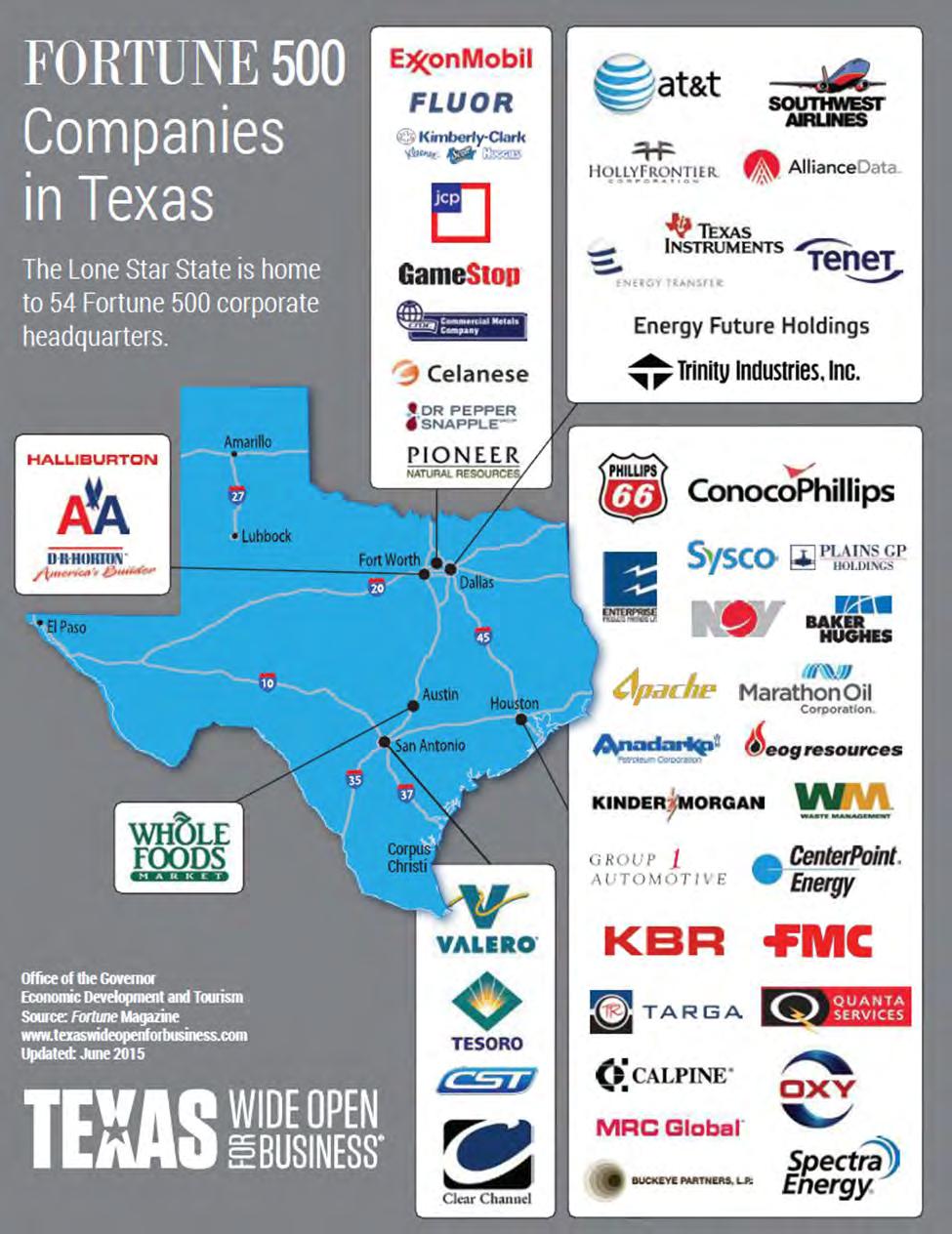 HOU-127 FORTUNE 500 COMPANIES IN TEXAS TEXAS HAS ONE OF THE LARGEST CONCENTRATIONS OF FORTUNE 500 HEADQUARTERS IN THE U.S. EJf(onMobii FLUOR ~ II ll,,~r~.!,mer.