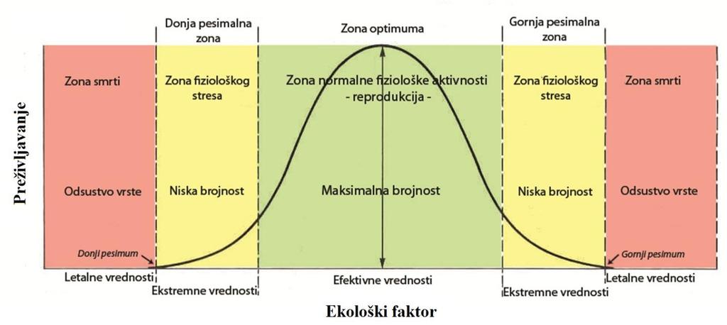 donja granica tolerancije (donja pesimalna zona) gornja granica tolerancije (gornja pesimalna zona) (zona
