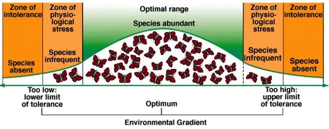 organizmi imaju minimum i maksimum sa spektrom izmedju koji predstavlja granice