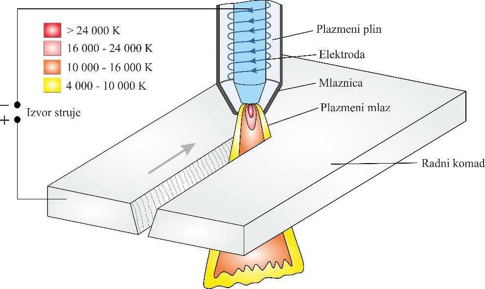 2.5.2. Opis tehnologije rezanja metala plazmenim mlazom Kod ovog postupka rezanja plazma nastaje tlačenjem određenog plina kroz električni luk. Plin se dovodi u prostor između elektrode i mlaznice.