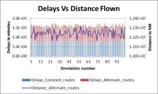 The Aggregate Actual On-time performance was 840,992 minutes with the mean of 27 minutes per flight Results After simulating the actual NAS, simulations were performed by varying routes randomly for