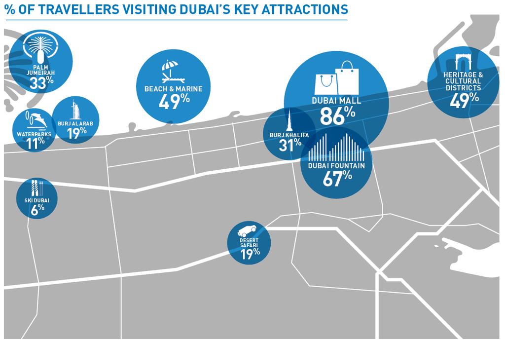 % of travellers visiting key