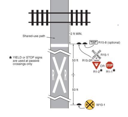 Figure 11. Sign Layout for Rail Crossings The approach area located on each side of the track should also be raised to the level of the railroad track.