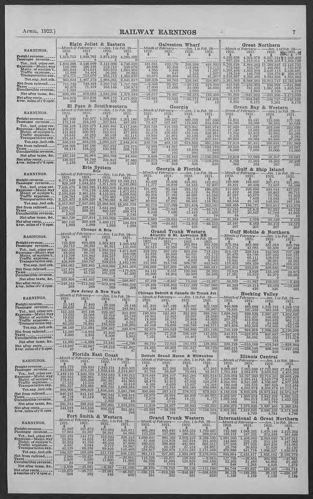6,469 APRIL, 1922.3 RAILWAY EARNINGS. ; 7.... Tot.. Wel other rev. Maint. of equipml_ Tot.exp..incl.oth. Net from railroad.._ - Tot., incl. other rev. Exioenses-Maint.way.. Tot.exp..incl.oth. Net from railroad.,..._... Expenses--Maint.