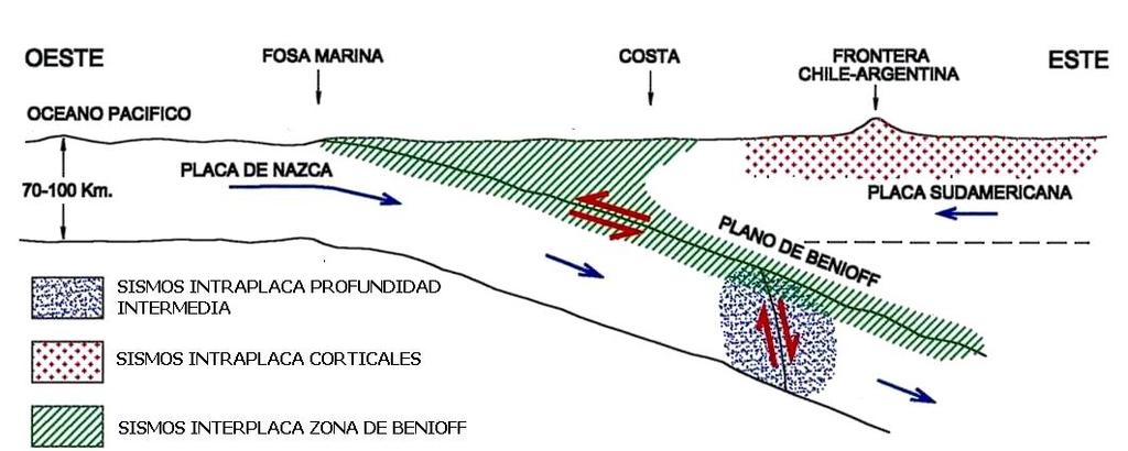 SUBDUCTION PLATE INTERACTION West Pacific Ocean Marine trench Coastline Andes mountain range East Nazca Plate South American Plate Intraplate (medium