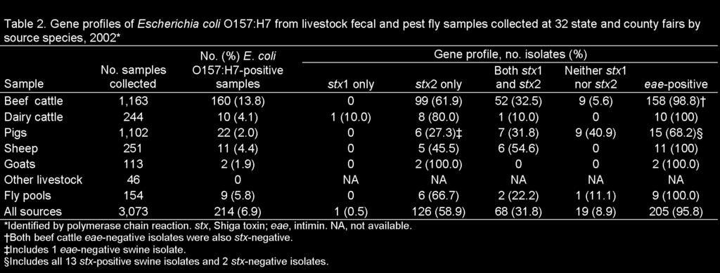 Shiga-toxigenic E. coli O157 in Agricultural Fair Livestock Figure. Fecal prevalence of Shiga-toxigenic (stx) Escherichia coli (STEC) O157:H7, stxnegative E. coli O157:H7, and stx-negative E.