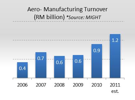 Aero Manufacturing - The aerostructures manufacturing business is one of