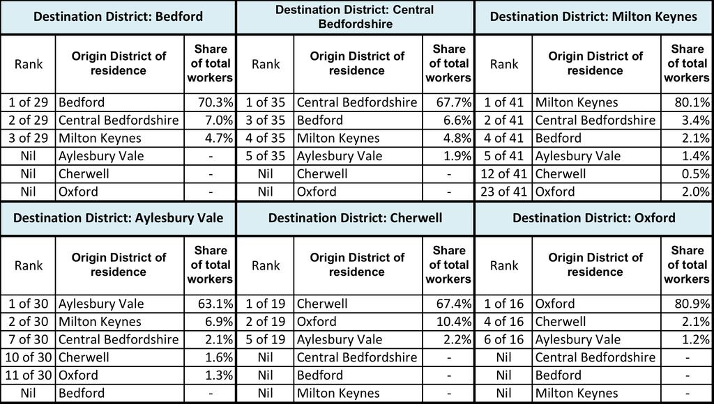 2.5 Local impacts The distance travelled to work data per region recorded by Arup in Table 5 of their report is based on the 2011 census, which is still the latest dataset available.