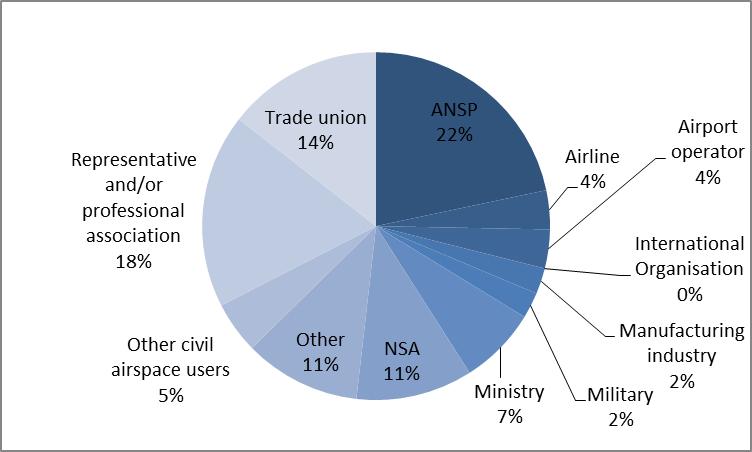 Closely followed the representative and/or professional organisations (18%) and trade unions (14%). Other stakeholder categories were represented to a limited extent.