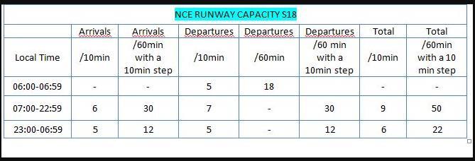 NCE S18 - Airport Coordination Parameters Runway