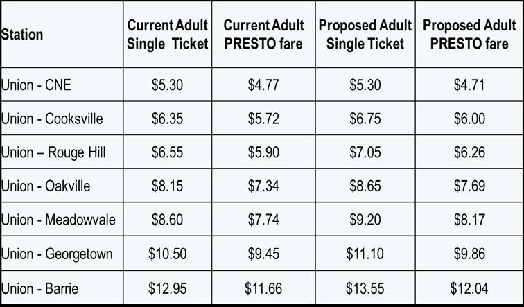Page 4 of 5 Fare Pricing Because GO fares are based on a fare-by-distance approach, staff are proposing a fourtiered increase that would see a larger increase for the longer-distance rider than the